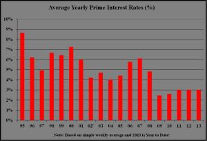 Prime Interest Rate