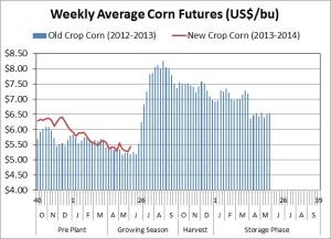 Weekly Average Corn Futures