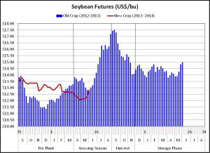 soybean futures